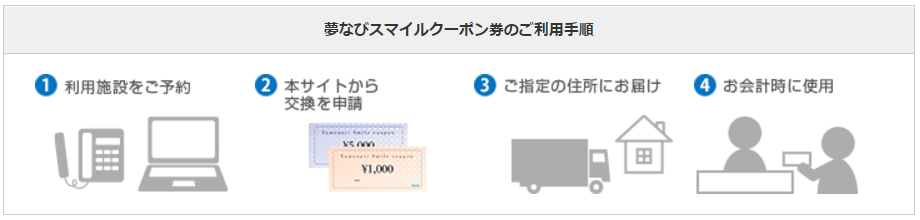 夢なびスマイルクーポン券の交換申請はどのように行いますか？|よく